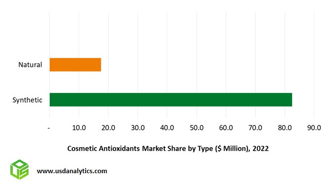 Cosmetic Antioxidants Market Revenue- Natural, Synthetic